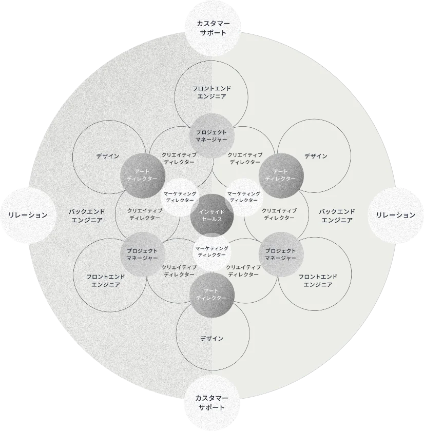 基盤（働き方）と組織体制の整備の図